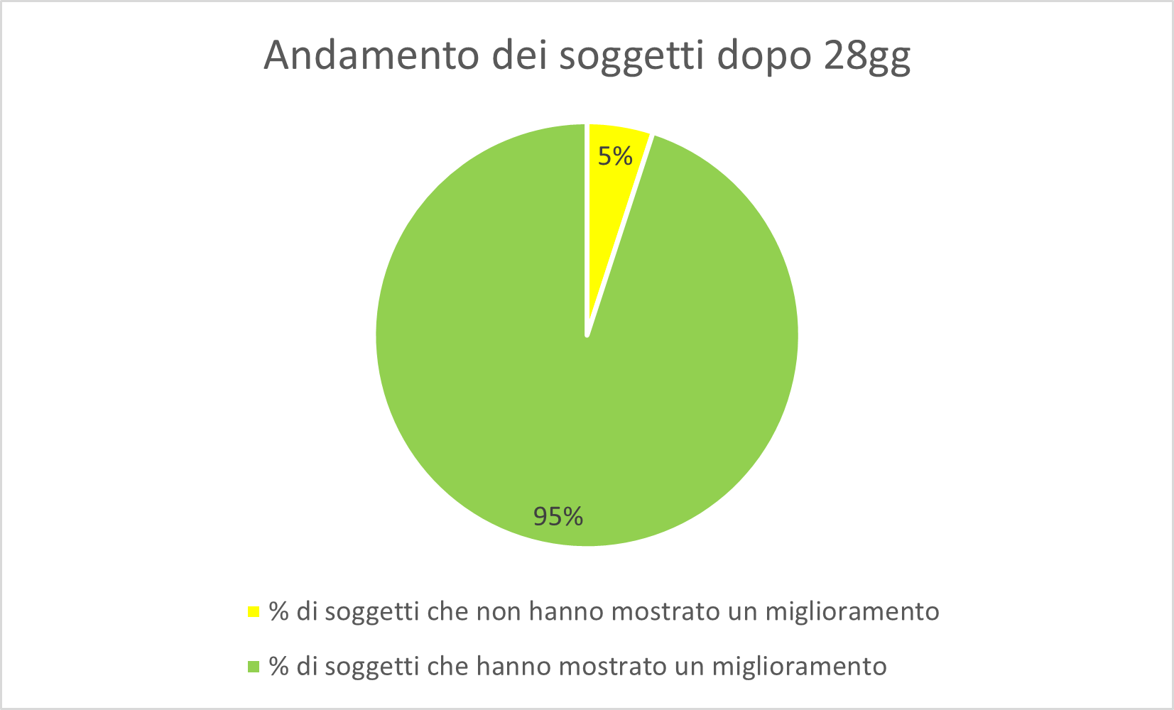 stanchezza cronica post Covid - grafico degli effetti di Apportal