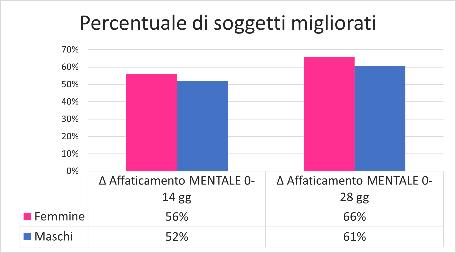 stanchezza cronica post Covid - istogramma effetti di Apportal su uomini e donne