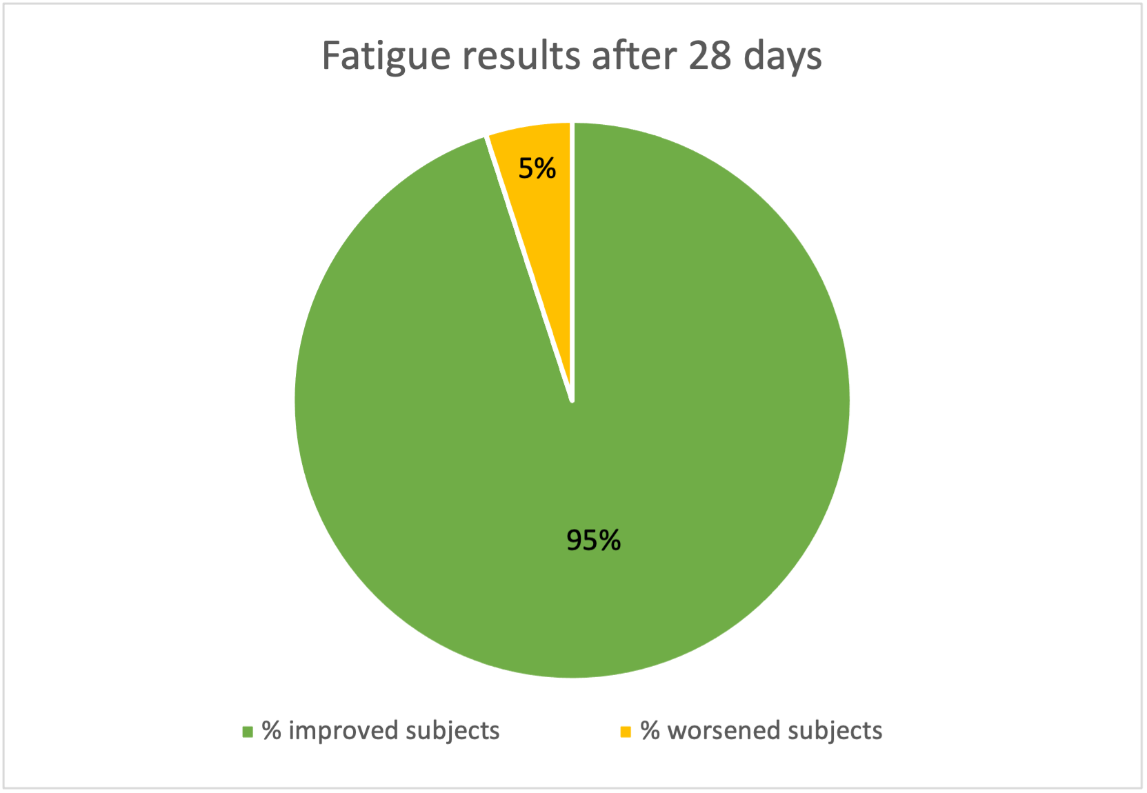 post covid chronic fatigue - oie chart with data of Apportal supplementation